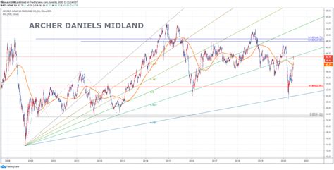 Archer Daniels Midland Adm Chart Fibonacci