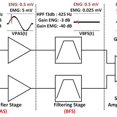 Block Diagram Of The System Featuring The Flow Of The Eng And Emg