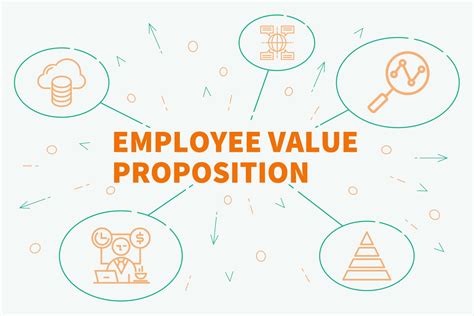 Employee value proposition o que é e como criar um bom EVP