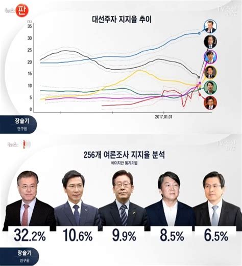 문재인 29 안희정 19 황교안 11 모든 조사 종합해보니 지지율 순위는 뉴스인사이드