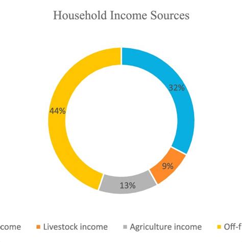 Income Sources Of Rural Livelihood In Chaprote Valley Download