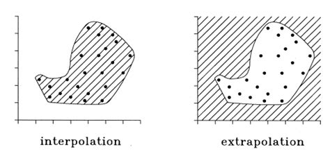 Neural Networks - Extrapolation