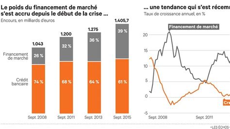 Le crédit bancaire progresse plus vite que les financements de marché