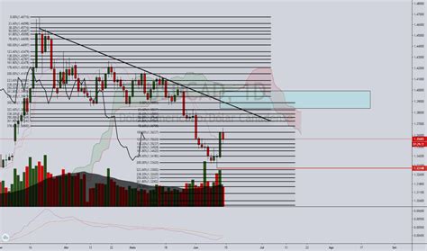 Gr Fico Usdcad Cota O Usd Cad Tradingview