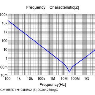 C V Curve For MIM Capacitors With Electrode Area 4 7E4 M 2 The