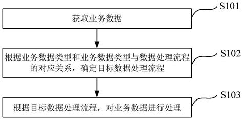 业务数据处理方法装置设备及介质与流程