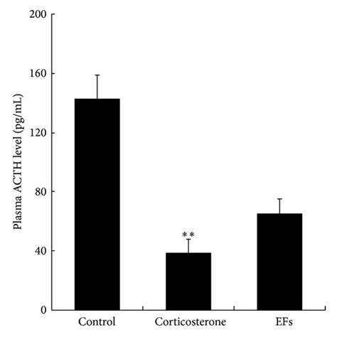 Effects Of Efs On Plasma Acth And Corticosterone Level Of Rats A