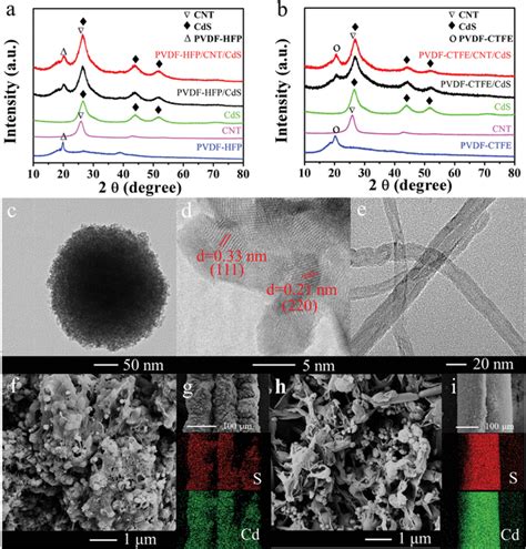 Phase Structure And Morphology Characterization Of Samples A B XRD