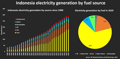 Indonesia Clings To Coal Despite Green Vision For Economy Reuters