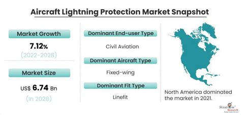 Aircraft Lightning Protection Market Size Share And Growth Analysis