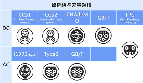 經濟部公告 Tpc特斯拉電動車充電規格納入國家標準 國內車訊8891汽車