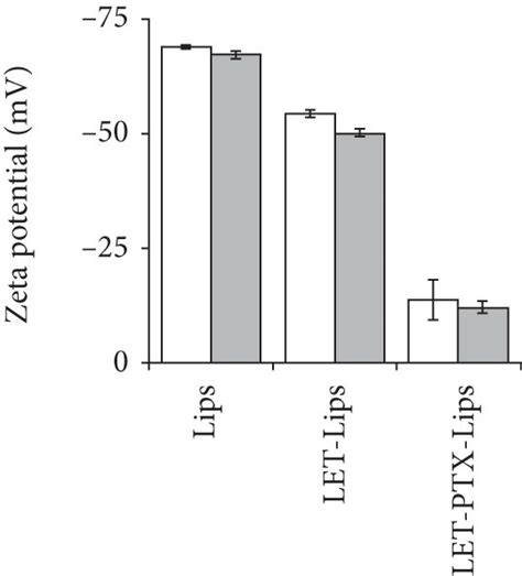 A Particle Size Distribution And B Zeta Potential Of Lips