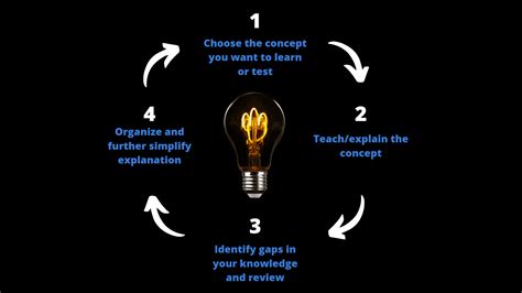 The Feynman Technique: How to Learn and Understand Anything - Bizness Professionals