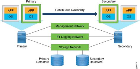 Using VMware Fault Tolerance VMware FT With HX Cisco