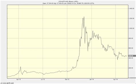 Sinyal Bullish Bitcoin Semakin Pekat Ini Chart Nya Blockchain Media