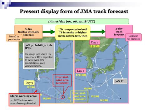 Ppt Improvement Of The Jma Typhoon Track Forecast Powerpoint