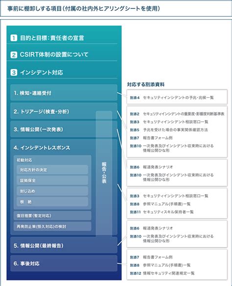 兼業csirt（インシデント対応体制）初期構築のためのベストプラクティス・テンプレート サイバー攻撃対策 ソリトンシステムズ