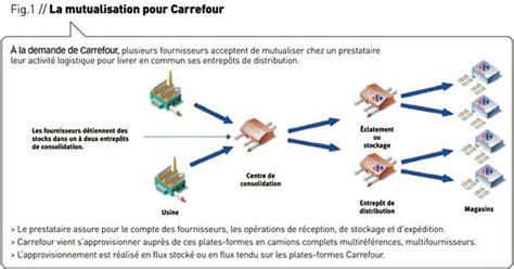 Optimisation Des Co Ts De Transports D Fis Logistiques En