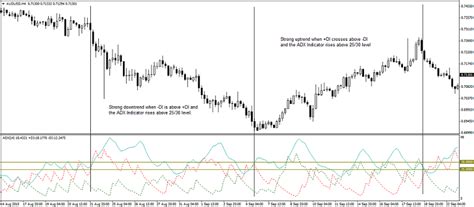 Adx Indicator Explained Advanced Forex Strategies