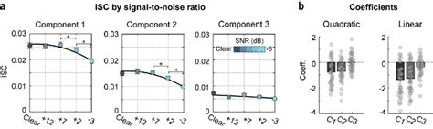 Inter Subject Correlation As A Function Of Snr A Mean Isc Plotted As