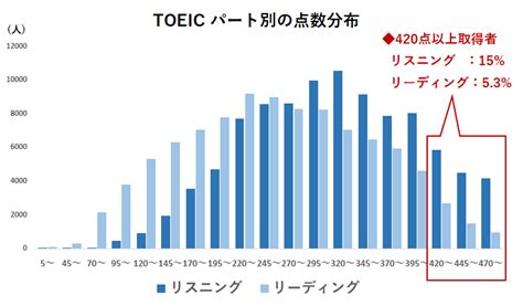 一瞬でわかるTOEICスコアの目安を100点ごと7段階で解説