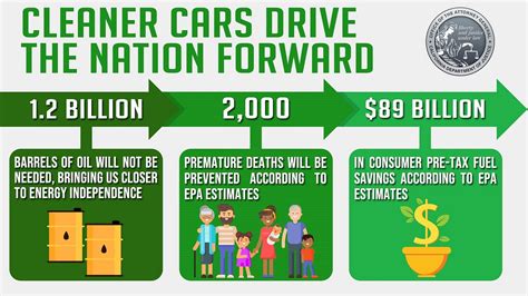 Saving The Clean Car Standards And The Clean Power Plan By Xavier Becerra Medium