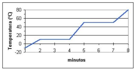 Observe O Gráfico E Responda As Questões A Seguir A Temperatura De