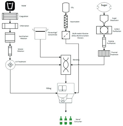 Beverage Production Flowchart Beverage Production Flowchart