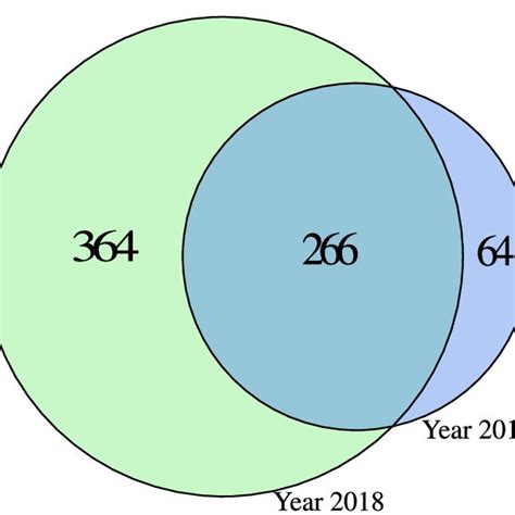 Comparison Of Go Enrichment Analysis Performed At Different Time