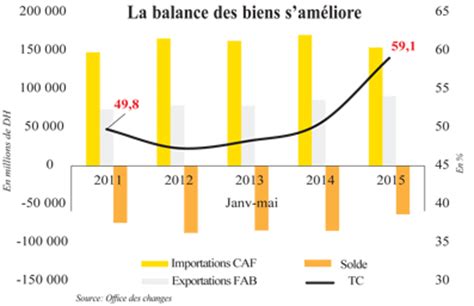 Balance Commerciale Le Taux De Couverture Au Plus Haut L Economiste