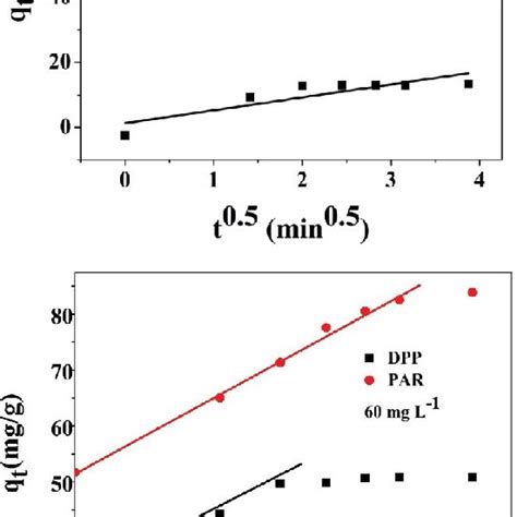 An Intraparticle Diffusion Model For Dextropropoxyphene And Paracetamol