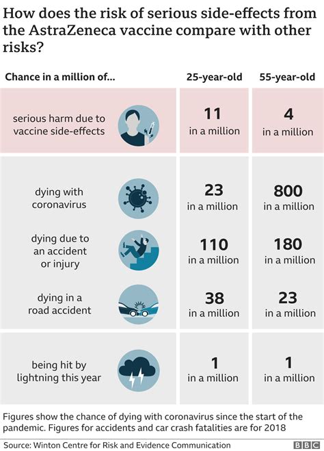 Astrazeneca Vaccine How Do You Weigh Up The Risks And Benefits Bbc News