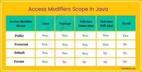 Access Modifiers In Java With Examples Tecadmin