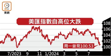 聯儲減息半厘機會升 美匯指數逾一年最低 東方日報