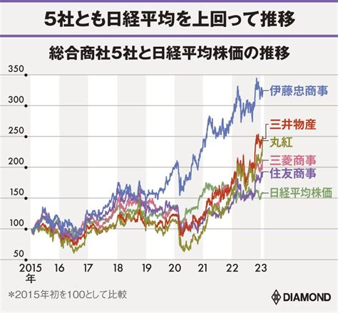 三菱商事、伊藤忠、丸紅株価も業績も絶好調の商社株は「脱景気連動」で中長期でも有望か インフレ＆金利上昇到来！ 騙されないための投資術