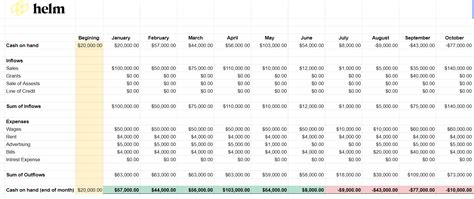 9 Advantages Of Cash Flow Forecasting For Your Businesses Helm