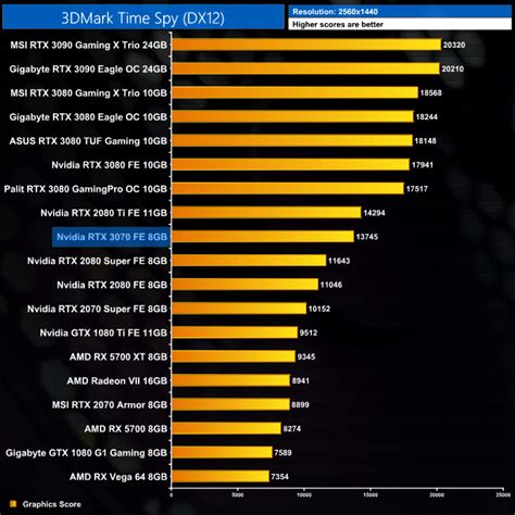 Nvidia Rtx 3070 Founders Edition Review Kitguru Part 4