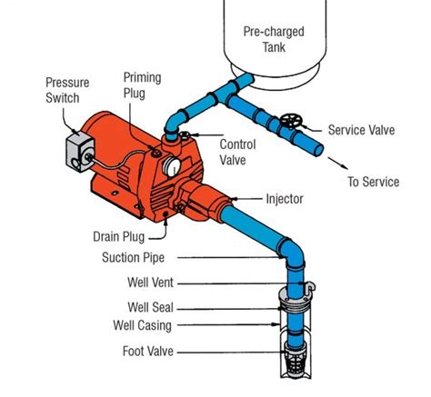 Deep Well Jet Pump Installation