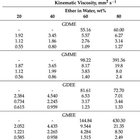 Kinematic Viscosity Of Aqueous Solutions Of The Glycerol Ethers