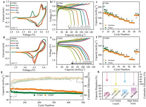 Lilcmo Cell A Cv Curves B Gcd Curves C Rate Performance Lilnmo