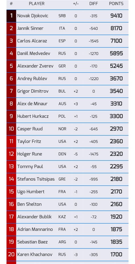 Race for Roland-Garros 2024 seedings - Top 20 as it stands : r/tennis