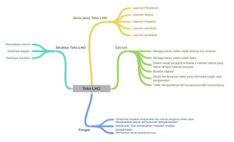 teks lho ciri ciri menggunakan istilah istilah bidang ilmu tertentu
