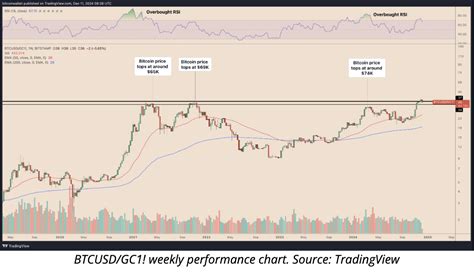 Bitcoin News Bitcoin Faces Potential 35 Correction As Gold Fractal