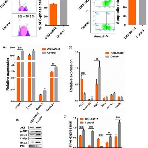 Diagram Illustrating The Mechanisms Of Mir Regulating Psc