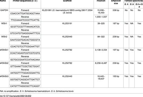 Summary Information Of The Sex Specific Markers Identified Download