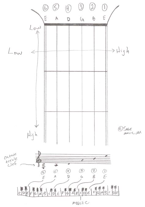 What are the guitar string notes? - Sage Music