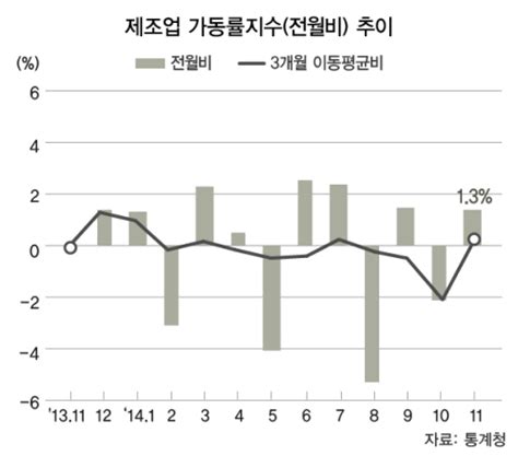 그래픽 경제 11월 제조업 가동률 지수