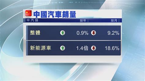 內地1月新能源車銷量大增1 4倍 Now 新聞