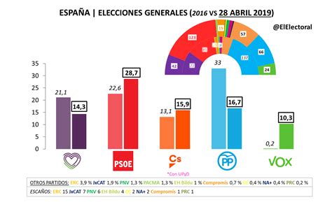 Elecciones En EspaÑa El Electoral