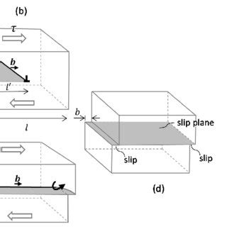 Schematic Illustration Of Dislocation Glide A Representation Of A